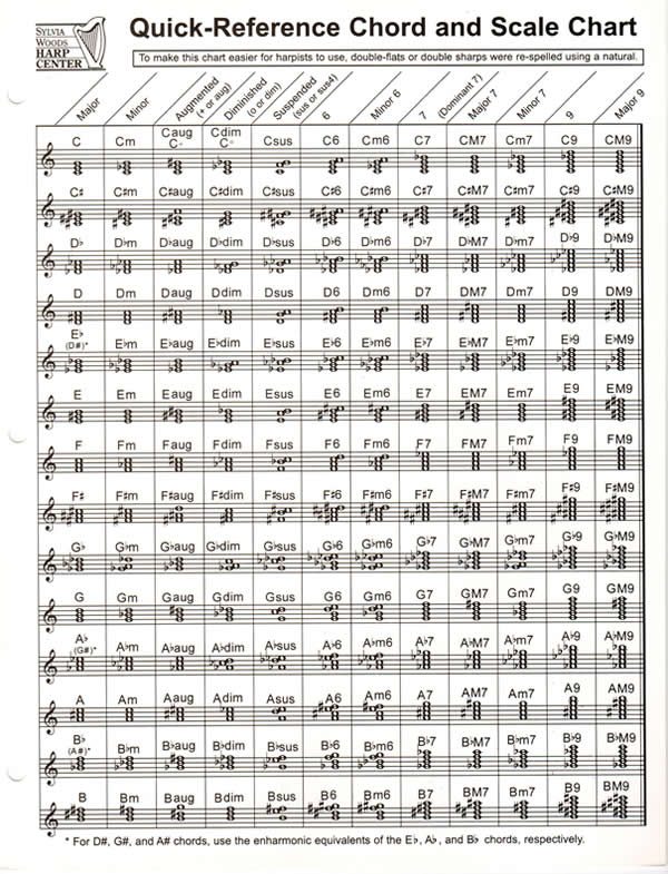 Jazz Chord Scale Chart